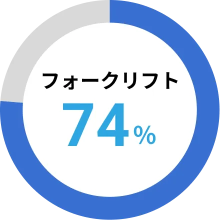 フォークリフト 74%